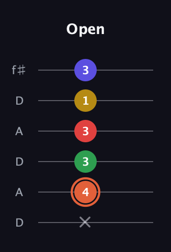 C♯ Major 9th Sharp 5th guitar tab — Open (x 4 3 3 1 3) in Open C Tuning (CGCGCE) · Capo 2