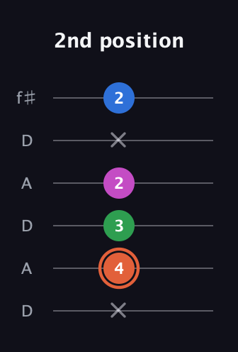 C♯ Major Sharp 13th guitar tab — 2nd position (x 4 3 2 x 2) in Open C Tuning (CGCGCE) · Capo 2