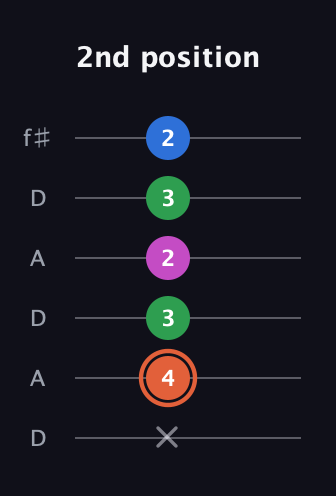 C♯ Major Sharp 13th guitar tab — 2nd position (x 4 3 2 3 2) in Open C Tuning (CGCGCE) · Capo 2