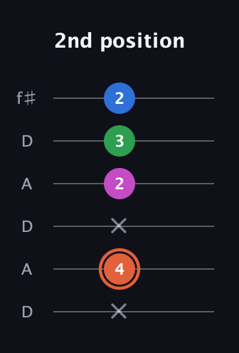 C♯ Major Sharp 13th guitar tab — 2nd position (x 4 x 2 3 2) in Open C Tuning (CGCGCE) · Capo 2