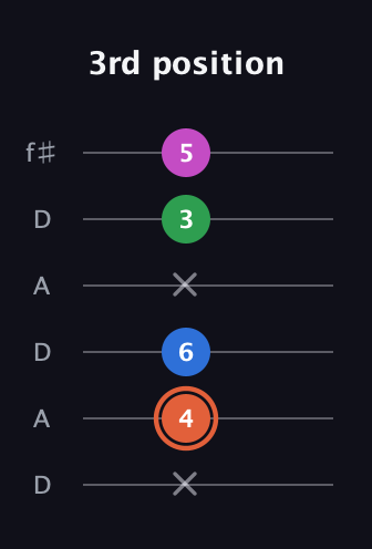 C♯ Major Sharp 13th guitar tab — 3rd position (x 4 6 x 3 5) in Open C Tuning (CGCGCE) · Capo 2