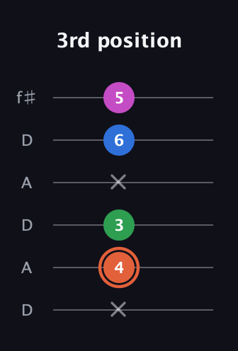 C♯ Major Sharp 13th guitar tab — 3rd position (x 4 3 x 6 5) in Open C Tuning (CGCGCE) · Capo 2