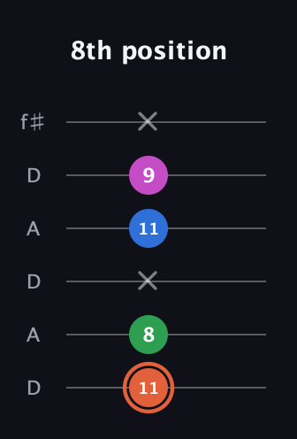C♯ Major Sharp 13th guitar tab — 8th position (11 8 x 11 9 x) in Open C Tuning (CGCGCE) · Capo 2