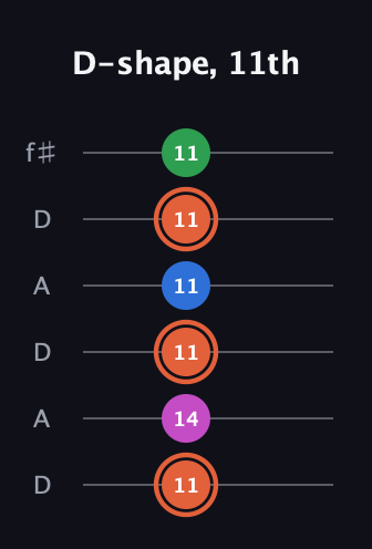 C♯ Major Sharp 13th guitar tab — D-shape, 11th (11 14 11 11 11 11) in Open C Tuning (CGCGCE) · Capo 2