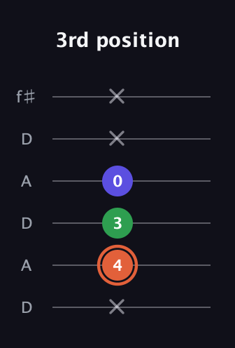 C♯ Major Sharp 5th guitar tab — 3rd position (x 4 3 0 x x) in Open C Tuning (CGCGCE) · Capo 2