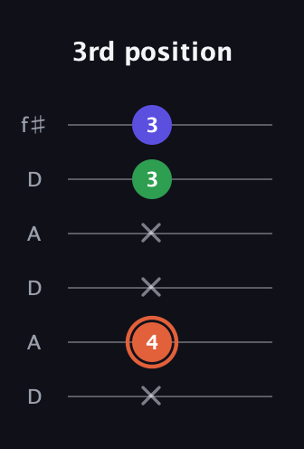 C♯ Major Sharp 5th guitar tab — 3rd position (x 4 x x 3 3) in Open C Tuning (CGCGCE) · Capo 2