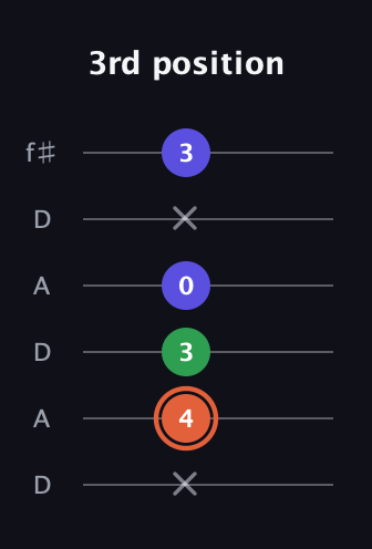 C♯ Major Sharp 5th guitar tab — 3rd position (x 4 3 0 x 3) in Open C Tuning (CGCGCE) · Capo 2