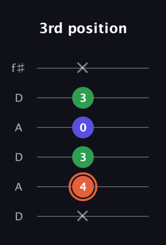 C♯ Major Sharp 5th guitar tab — 3rd position (x 4 3 0 3 x) in Open C Tuning (CGCGCE) · Capo 2