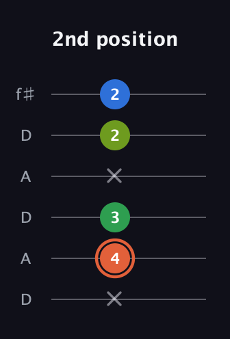C♯ Major Sharp 9th guitar tab — 2nd position (x 4 3 x 2 2) in Open C Tuning (CGCGCE) · Capo 2