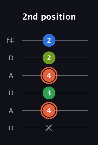 C♯ Major Sharp 9th guitar tab — 2nd position (x 4 3 4 2 2) in Open C Tuning (CGCGCE) · Capo 2