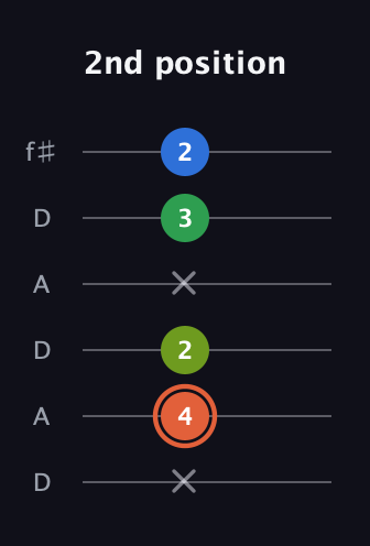 C♯ Major Sharp 9th guitar tab — 2nd position (x 4 2 x 3 2) in Open C Tuning (CGCGCE) · Capo 2