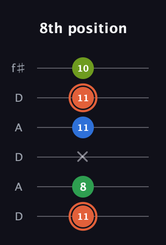 C♯ Major Sharp 9th guitar tab — 8th position (11 8 x 11 11 10) in Open C Tuning (CGCGCE) · Capo 2