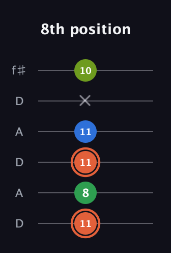 C♯ Major Sharp 9th guitar tab — 8th position (11 8 11 11 x 10) in Open C Tuning (CGCGCE) · Capo 2