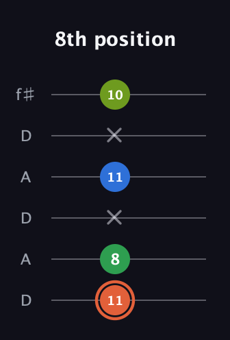 C♯ Major Sharp 9th guitar tab — 8th position (11 8 x 11 x 10) in Open C Tuning (CGCGCE) · Capo 2