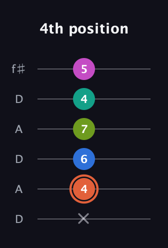 C♯ Minor 11th Sharp 9th guitar tab — 4th position (x 4 6 7 4 5) in Open C Tuning (CGCGCE) · Capo 2