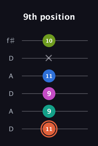 C♯ Minor 11th Sharp 9th guitar tab — 9th position (11 9 9 11 x 10) in Open C Tuning (CGCGCE) · Capo 2