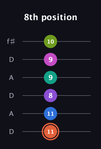 C♯ Minor 13th Sharp 9th guitar tab — 8th position (11 11 8 9 9 10) in Open C Tuning (CGCGCE) · Capo 2