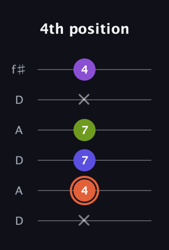 C♯ Minor 6th Sharp 5th guitar tab — 4th position (x 4 7 7 x 4) in Open C Tuning (CGCGCE) · Capo 2