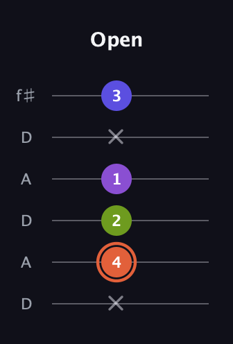C♯ Minor 6th Sharp 5th guitar tab — Open (x 4 2 1 x 3) in Open C Tuning (CGCGCE) · Capo 2