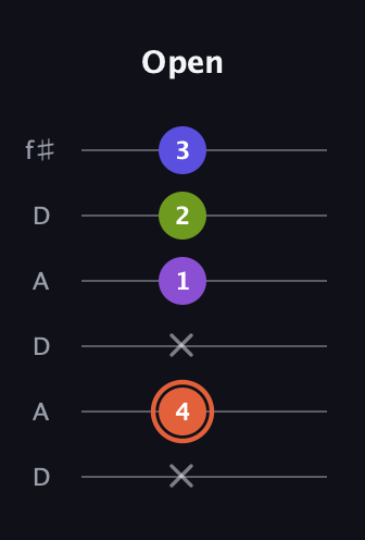 C♯ Minor 6th Sharp 5th guitar tab — Open (x 4 x 1 2 3) in Open C Tuning (CGCGCE) · Capo 2