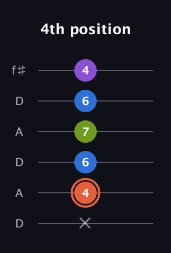 C♯ Minor 6th Sharp 9th guitar tab — 4th position (x 4 6 7 6 4) in Open C Tuning (CGCGCE) · Capo 2