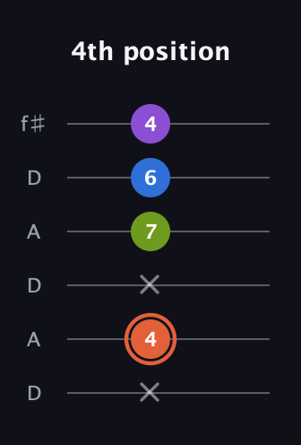 C♯ Minor 6th Sharp 9th guitar tab — 4th position (x 4 x 7 6 4) in Open C Tuning (CGCGCE) · Capo 2