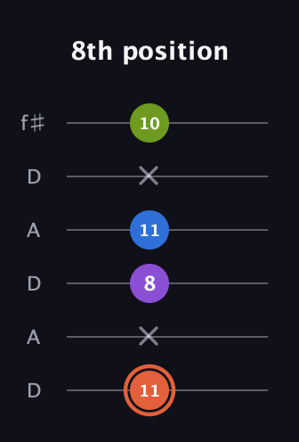 C♯ Minor 6th Sharp 9th guitar tab — 8th position (11 x 8 11 x 10) in Open C Tuning (CGCGCE) · Capo 2