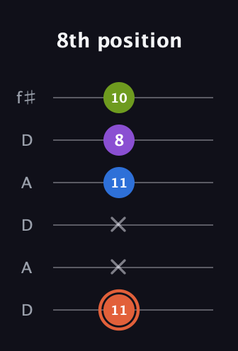C♯ Minor 6th Sharp 9th guitar tab — 8th position (11 x x 11 8 10) in Open C Tuning (CGCGCE) · Capo 2