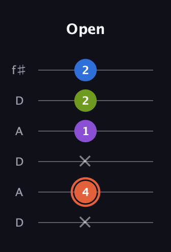 C♯ Minor 6th Sharp 9th guitar tab — Open (x 4 x 1 2 2) in Open C Tuning (CGCGCE) · Capo 2