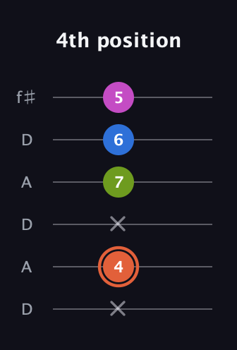 C♯ Minor 7th Sharp 13th guitar tab — 4th position (x 4 x 7 6 5) in Open C Tuning (CGCGCE) · Capo 2
