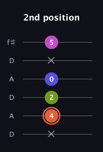 C♯ Minor 7th Sharp 5th guitar tab — 2nd position (x 4 2 0 x 5) in Open C Tuning (CGCGCE) · Capo 2