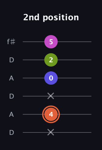 C♯ Minor 7th Sharp 5th guitar tab — 2nd position (x 4 x 0 2 5) in Open C Tuning (CGCGCE) · Capo 2