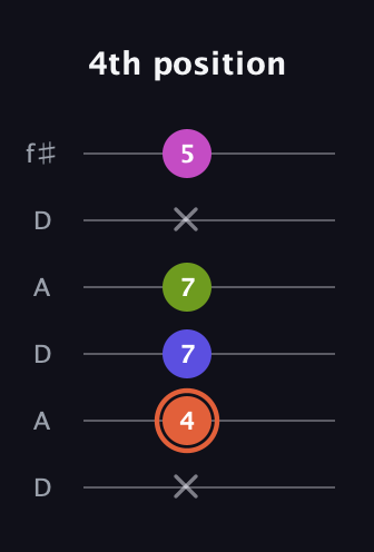 C♯ Minor 7th Sharp 5th guitar tab — 4th position (x 4 7 7 x 5) in Open C Tuning (CGCGCE) · Capo 2