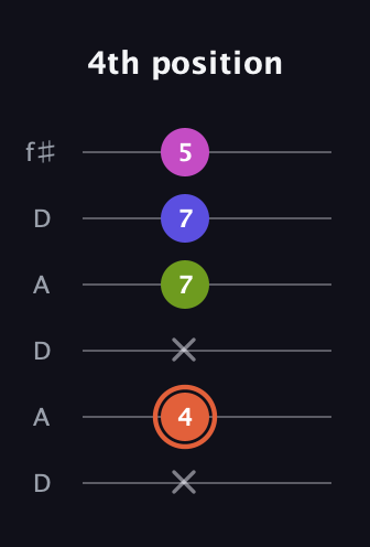 C♯ Minor 7th Sharp 5th guitar tab — 4th position (x 4 x 7 7 5) in Open C Tuning (CGCGCE) · Capo 2