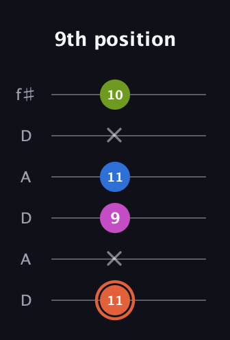 C♯ Minor 7th Sharp 9th guitar tab — 9th position (11 x 9 11 x 10) in Open C Tuning (CGCGCE) · Capo 2