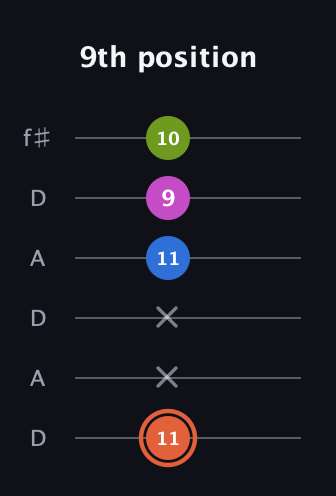 C♯ Minor 7th Sharp 9th guitar tab — 9th position (11 x x 11 9 10) in Open C Tuning (CGCGCE) · Capo 2