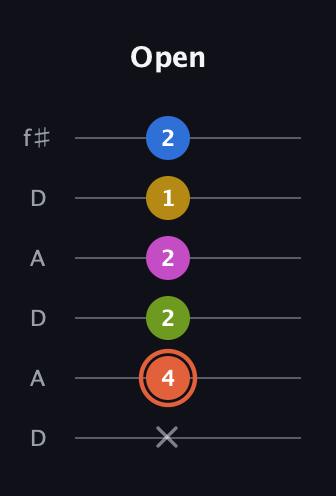 C♯ Minor 9th Sharp 13th guitar tab — Open (x 4 2 2 1 2) in Open C Tuning (CGCGCE) · Capo 2
