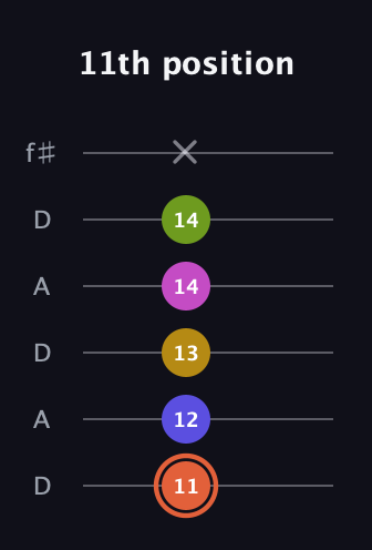 C♯ Minor 9th Sharp 5th guitar tab — 11th position (11 12 13 14 14 x) in Open C Tuning (CGCGCE) · Capo 2