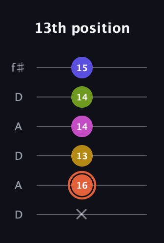 C♯ Minor 9th Sharp 5th guitar tab — 13th position (x 16 13 14 14 15) in Open C Tuning (CGCGCE) · Capo 2