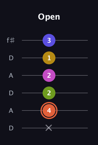 C♯ Minor 9th Sharp 5th guitar tab — Open (x 4 2 2 1 3) in Open C Tuning (CGCGCE) · Capo 2