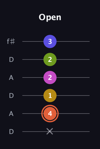 C♯ Minor 9th Sharp 5th guitar tab — Open (x 4 1 2 2 3) in Open C Tuning (CGCGCE) · Capo 2