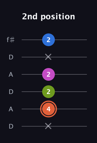 C♯ Minor Sharp 13th guitar tab — 2nd position (x 4 2 2 x 2) in Open C Tuning (CGCGCE) · Capo 2