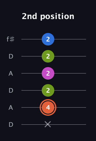C♯ Minor Sharp 13th guitar tab — 2nd position (x 4 2 2 2 2) in Open C Tuning (CGCGCE) · Capo 2