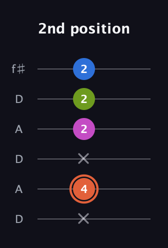 C♯ Minor Sharp 13th guitar tab — 2nd position (x 4 x 2 2 2) in Open C Tuning (CGCGCE) · Capo 2