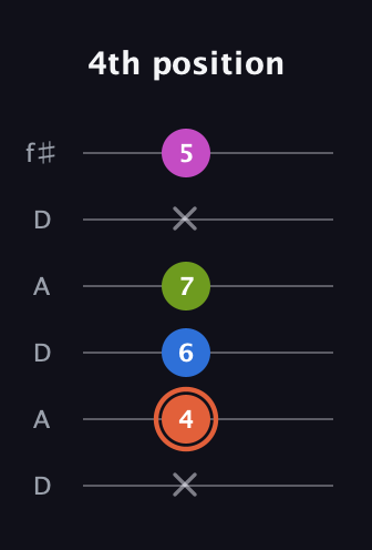 C♯ Minor Sharp 13th guitar tab — 4th position (x 4 6 7 x 5) in Open C Tuning (CGCGCE) · Capo 2
