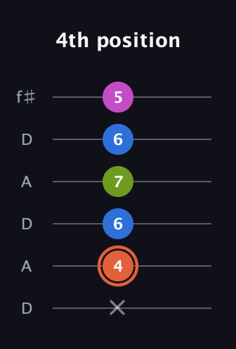C♯ Minor Sharp 13th guitar tab — 4th position (x 4 6 7 6 5) in Open C Tuning (CGCGCE) · Capo 2