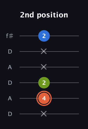 C♯ Minor Sharp 9th guitar tab — 2nd position (x 4 2 x x 2) in Open C Tuning (CGCGCE) · Capo 2