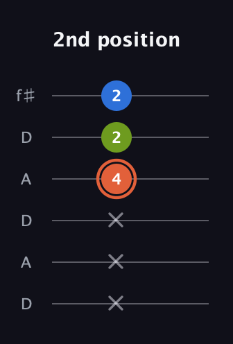 C♯ Minor Sharp 9th guitar tab — 2nd position (x x x 4 2 2) in Open C Tuning (CGCGCE) · Capo 2