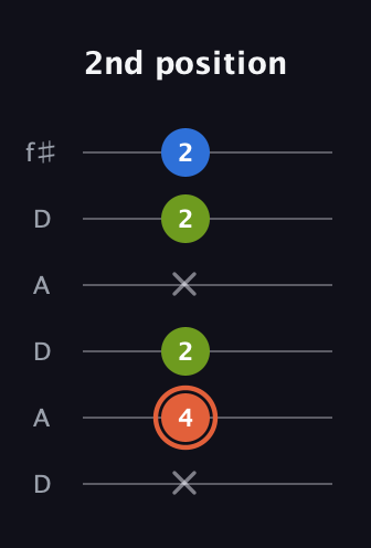 C♯ Minor Sharp 9th guitar tab — 2nd position (x 4 2 x 2 2) in Open C Tuning (CGCGCE) · Capo 2