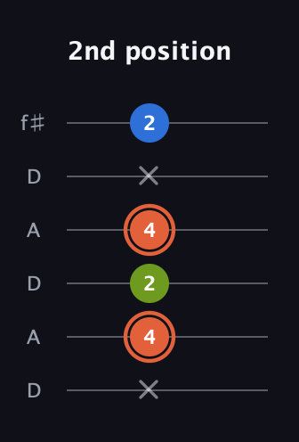 C♯ Minor Sharp 9th guitar tab — 2nd position (x 4 2 4 x 2) in Open C Tuning (CGCGCE) · Capo 2